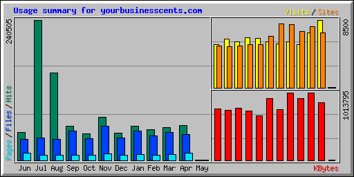 Usage summary for yourbusinesscents.com